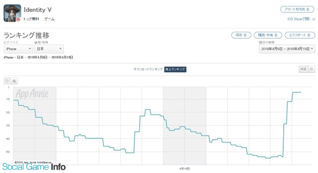 App Storeランキング 4 19 新ハンター参戦の Identity が5位浮上 新作は ラストイデア が57位 進撃の巨人tactics は65位に Social Game Info