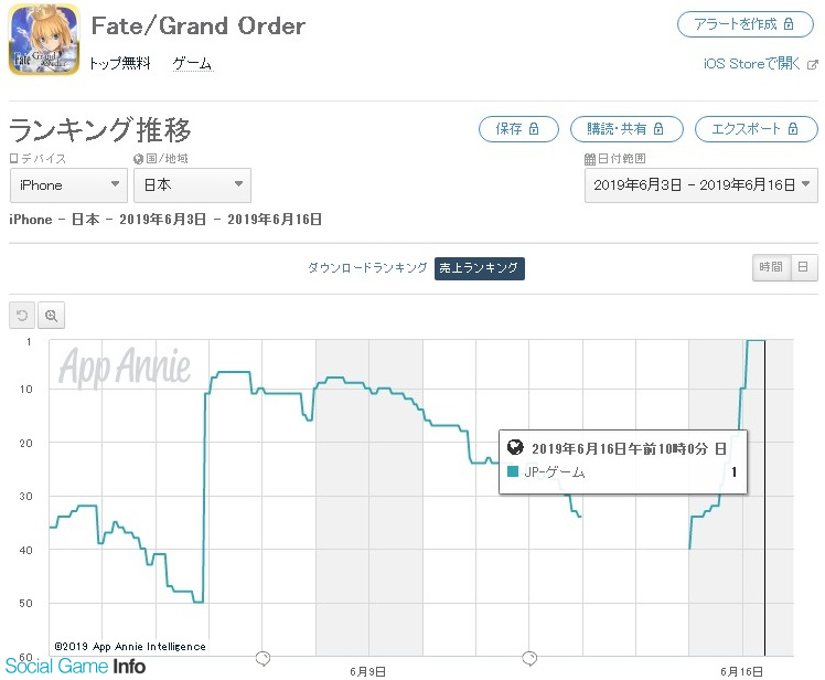 Fate Grand Order がapp Store売上ランキングで首位奪還 Social Game Info