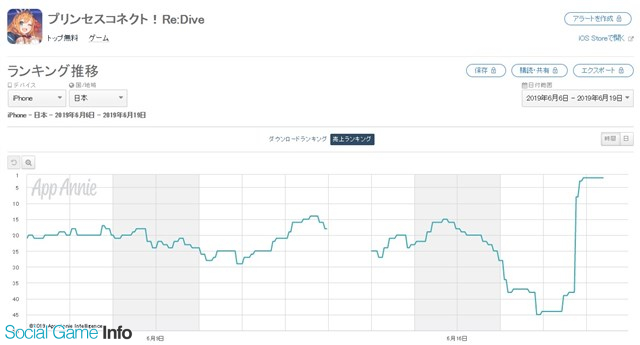 App Storeランキング 6 19 リゼロ コラボキャラ エミリア 登場の プリコネr が2位 新キャラ追加で ラングリッサー モバイル は15位に Social Game Info