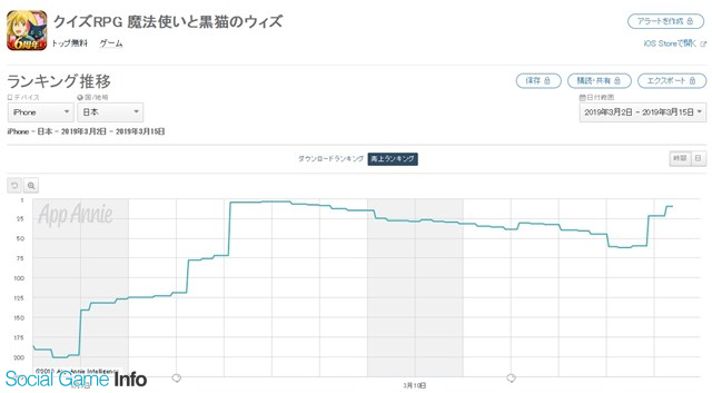 App Storeランキング 3 15 激 獣神祭 開催の モンスト が首位回復 6周年記念新イベントとガチャ開催で 黒猫のウィズ は10位に Social Game Info