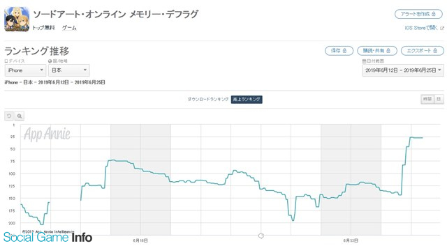 Saoメモリー デフラグ がapp Store売上ランキングでトップ30に復帰 6確定ステップアップスカウト 僕の親友 ぼくの英雄 の開催で Social Game Info