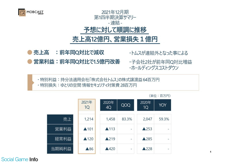 決算レポート モブキャストhd 第1四半期はトムス離脱で大幅減収も赤字縮小 構造改革進捗したゲーム事業が黒字転換 Ipゲーム中心に展開へ Social Game Info Test Ocom Vn