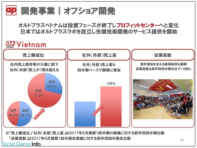 スマホゲーム会社の雇用動向 14 過去最大規模となったオルトプラス プロフィットセンターとして存在感を高めるベトナム Social Game Info