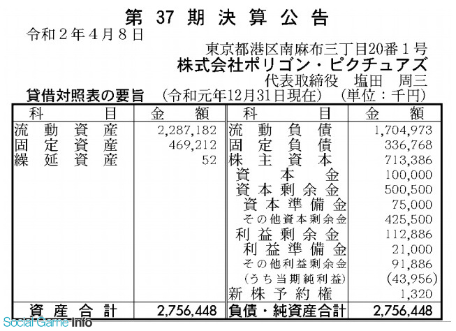 3dcg アニメ制作のポリゴン ピクチュアズ 19年12月期の最終利益は4395万円 Social Game Info