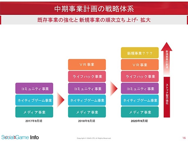 イグニス決算説明会 前期は利益の大半を今後の成長に向けた事業投資に振り分け 最新作 Gk は ぼくドラ と同じ規模感 銭錕社長 で開発中 Social Game Info