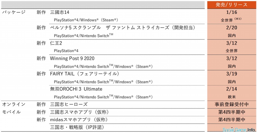 コーエーテクモ Midasブランドからの新作スマホゲームが第4四半期にリリース 月商10億円を目指す 三國志 の新作スマホゲームも Social Game Info