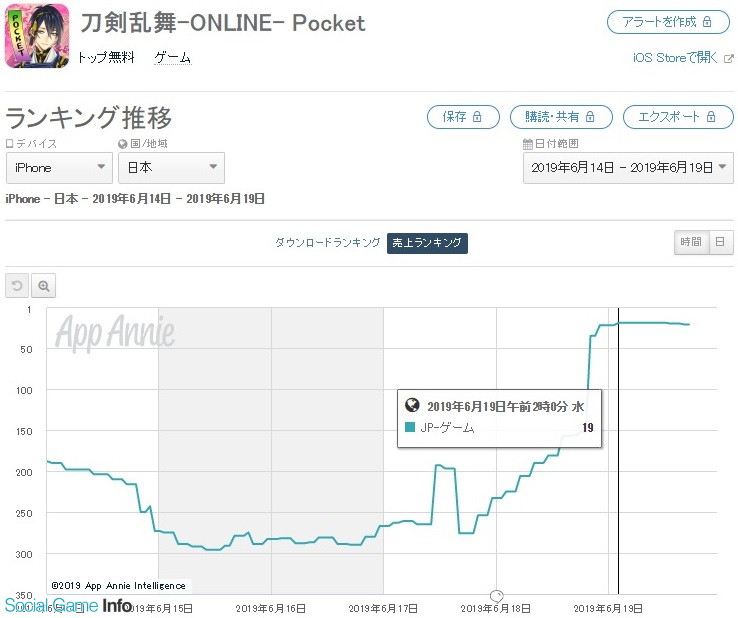 Dmm Gamesとニトロプラス 刀剣乱舞 Online がapp Store売上ランキングで190位 19位に急上昇 Social Game Info