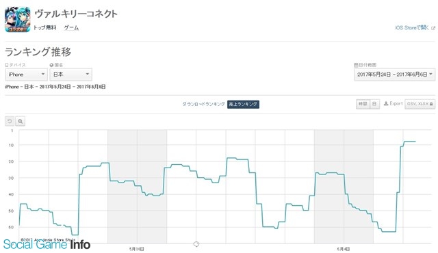 App Storeランキング 6 6 初音ミク コラボキャラ登場の ヴァルコネ が8位に急浮上 ガチャイベント開催の ガルパ は位 11位に Social Game Info