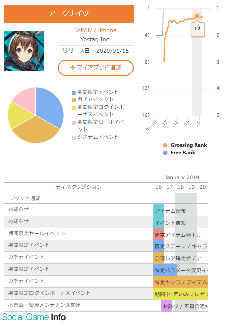 Sp Cemartゲームアプリ調査隊 ヒットを生み出し続けるyostar待望の新作 アークナイツ を分析 リリース前施策からマネタイズまで Social Game Info