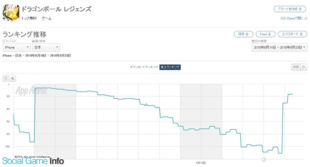 ドラゴンボール レジェンズ がapp Store売上ランキングで106位 17位に急上昇 超ベジータ と 超トランクス がガシャに登場で Social Game Info