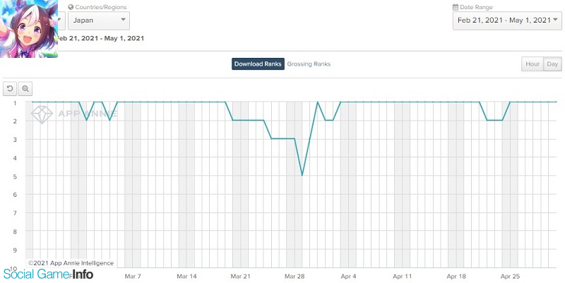 決算発表で注目された ウマ娘 首位独走 競馬ファンの認知向上 モンスト パズドラ プロスピ 原神 荒野行動 が2位争い App Store振り返り Social Game Info