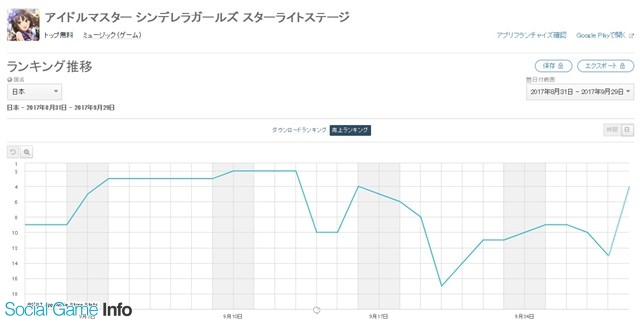 Google Playランキング 9 29 Yostarの アズールレーン が初のトップ30入り デレステ は2つの復刻ガシャで13位 4位に浮上 Social Game Info