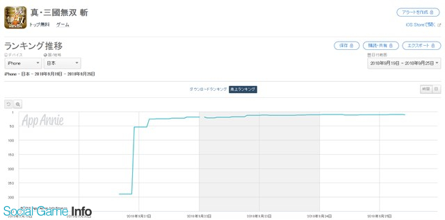 App Storeランキング 9 25 真 三國無双 斬 が早くもトップ10入り 3周年施策で キングダム ハーツ ユニオン クロス はトップ30復帰 Social Game Info