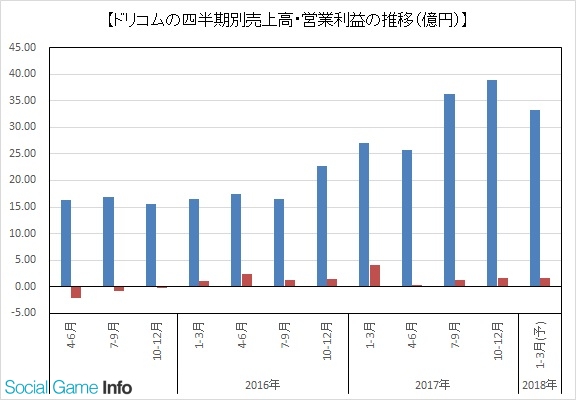 ゲーム関連企業の決算まとめ 速報版 10 12月期決算を発表した主なゲーム関連企業37社 任天堂が再増額を実施 アエリアのコンテンツ事業売上は4倍に Social Game Info