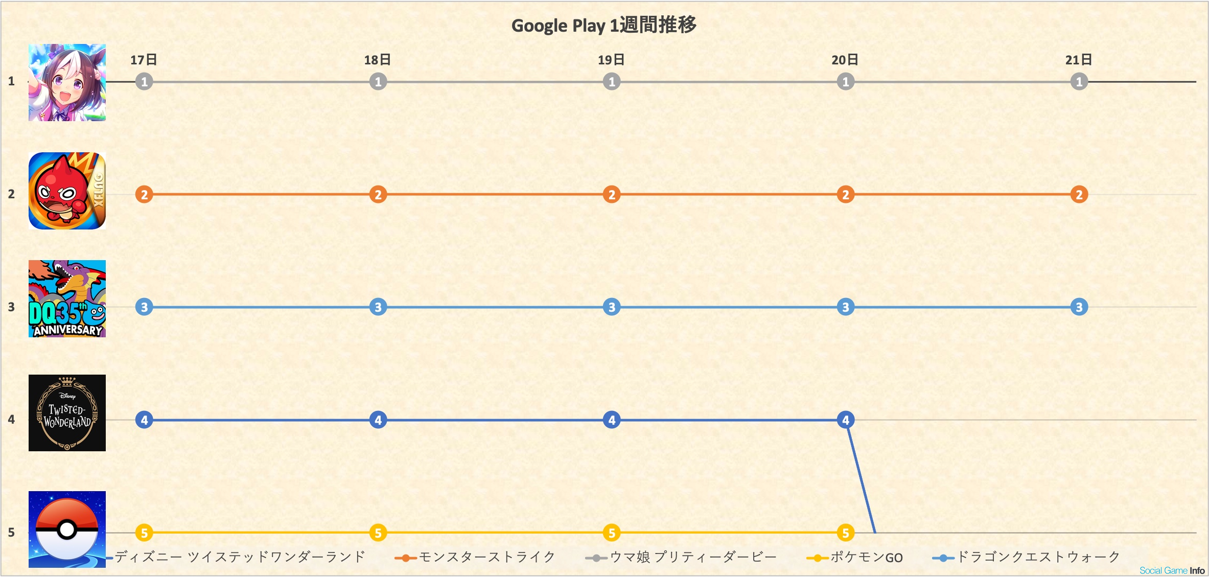 独走続く ウマ娘 が連勝で 100の大台に近づく モンスト Dqウォーク が2位3位で平日をフィニッシュ Google Play1週間を振り返る Social Game Info