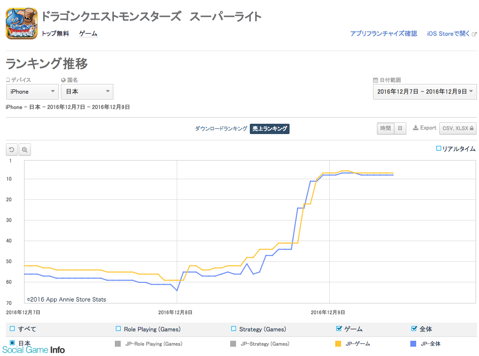 App Storeランキング 12 9 神獣フェス 実施 Dqm スーパーライト が7位 セブンナイツ も記念キャンペーンガチャ実施で11位にup Social Game Info