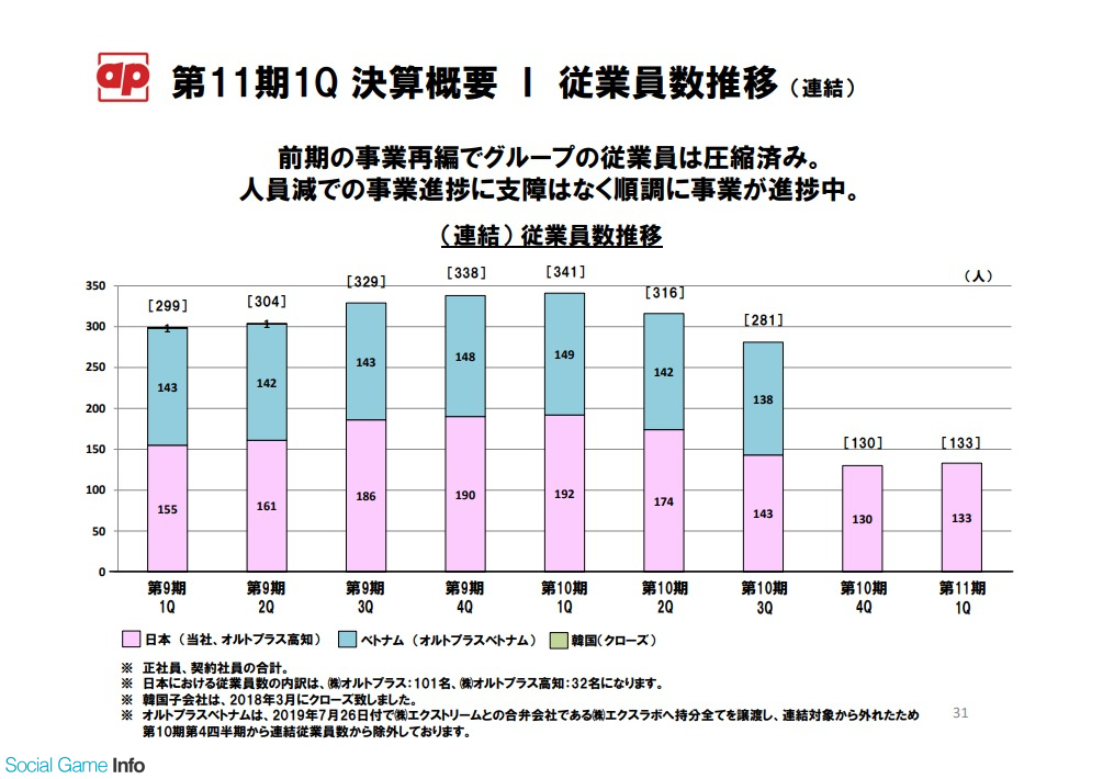 オルトプラス 19年12月末の人員数は8人減の133人に オルトプラスベトナムの譲渡で Social Game Info