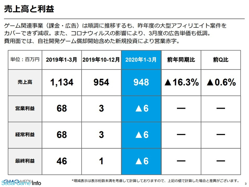 Gmoメディア 第1四半期は減収 赤字転落 ゲーム事業は広告と課金収益は順調に推移 Social Game Info