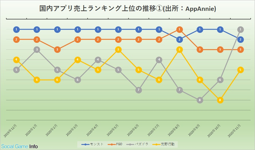 モンスト が強さを示した年売上ランキング プロスピ Dqウォーク 上位定着 原神 はゲームチェンジャーか ツイステ 新作でtopに Social Game Info