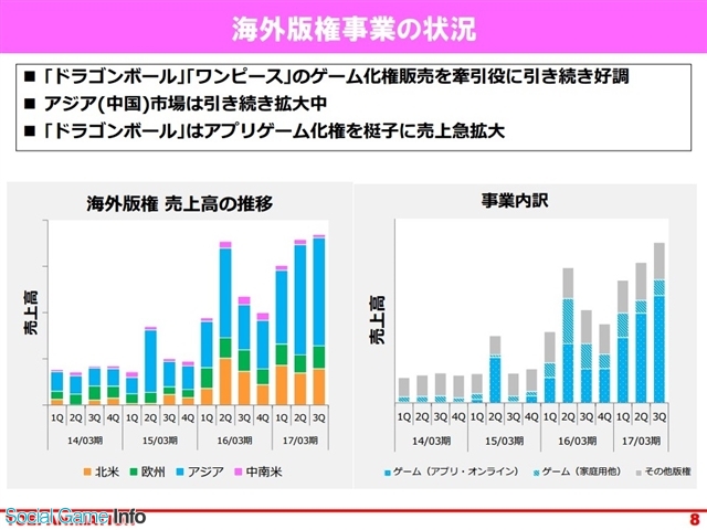 東映アニメ ドラゴンボール アプリゲームがけん引し海外版権売上が急成長中 国内も好調持続 今春リリース予定の プリキュア にも期待 Social Game Info