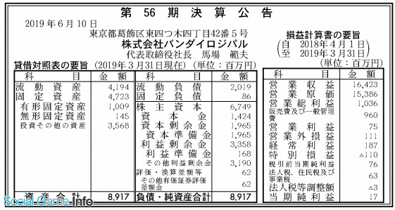 バンダイロジパル 19年3月期は12 の増収 最終利益は黒字転換を達成 Social Game Info