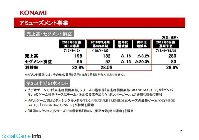 コナミhd 3qは売上高7 増 営業益2 増と増収増益に ウイイレ19 や プロスピa などスポーツゲームが業績けん引 Social Game Info