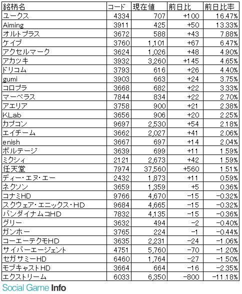 ゲーム株概況 8 22 エイベックスとのarプロジェクト材料にユークスがs高 Eスポーツ関連の側面でaimingが動意 エクストリームは大幅反落 Social Game Info