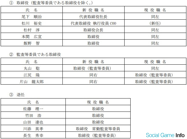 人事 アクセルマーク 松川裕史氏を新たに代表取締役に追加選任 取締役5名が退任 Social Game Info