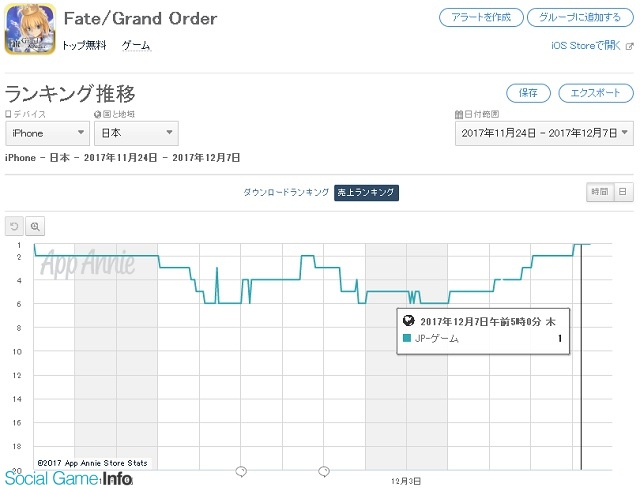 App Storeランキング 12 7 Fgo が11月24日以来の首位獲得 ダイの大冒険コラボ開催の 星ドラ も71ランクアップと急上昇 Social Game Info