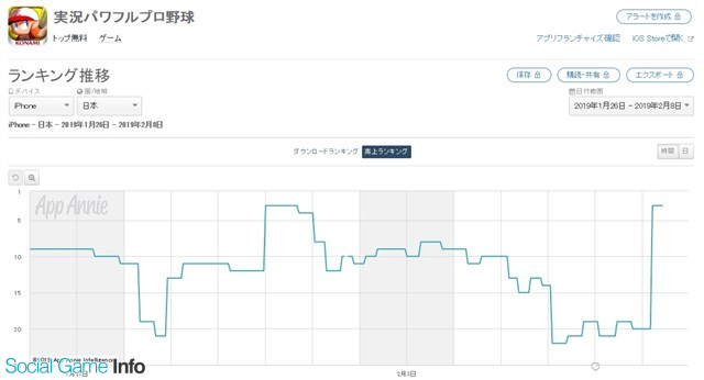 App Storeランキング 2 8 ラブプラスコラボ など複数のガチャを実施の パワプロ が3位に サウスト は101位 12位に急上昇 Social Game Info