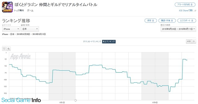 イグニスの ぼくとドラゴン がapp Store売上ランキングでトップ30に復帰 ガチャ限定のurオーブが狙い撃ちできる スクラッチガチャdx 開催で Social Game Info