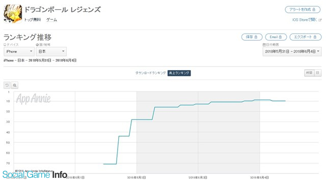 バンナムの最新作 ドラゴンボール レジェンズ がapp Store売上ランキングで早くもトップ10入り Android版に続きios版も好発進 Social Game Info