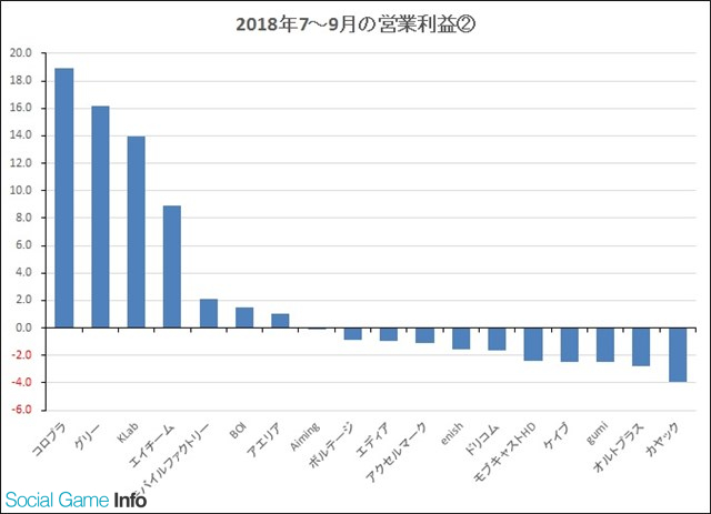 決算まとめ ゲーム関連企業32社の7 9月 32社中13社が営業赤字に モバイルゲーム大手の利益率もさらに低下 グローバルで飛躍するアカツキとklab Social Game Info