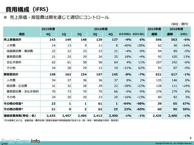 Dena決算説明会 任天堂との協業タイトル寄与などで国内アプリゲームが大幅伸長 Gwのcm効果で 逆転オセロニア は新規ユーザが増加中 Social Game Info