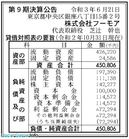 フーモア 年10月期の決算は最終損失7229万円 Storyme や はめふら カタリナ農園 をリリース Social Game Info