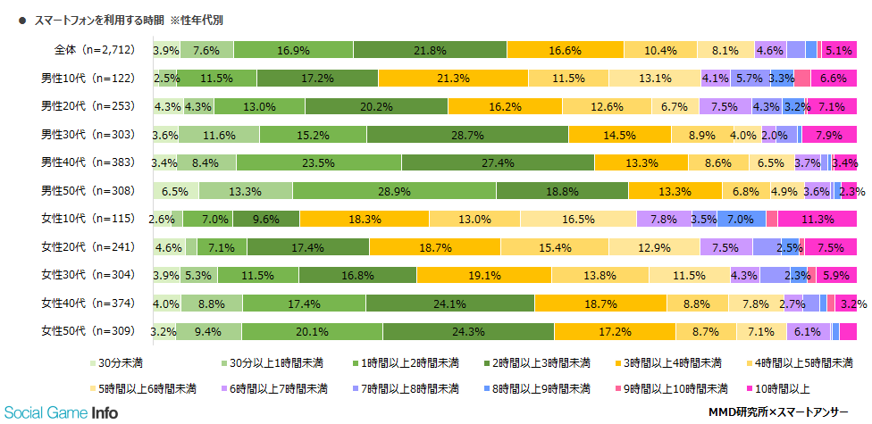 Mmd研究所調査 スマホの利用時間や利用アプリの状況を調査 Sns 動画 コミュニケーションが最も利用するアプリに Social Game Info