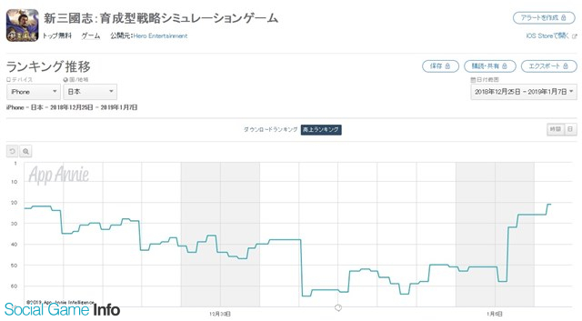 App Storeランキング 1 7 Fgo が首位回復 新商品 福袋 を販売開始の 新三國志 が51位 21位に急浮上 ブロスタ もトップ30復帰 Social Game Info