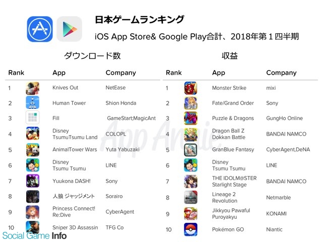 App Annie調査 世界の収益ランクトップは Fate Grand Order に 国内では モンスト が逆転も 荒野行動 Dl数で首位に Social Game Info