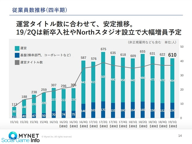 スマホゲーム会社の雇用動向 58 マイネット 第1四半期末の従業員数は12名減の610名 次四半期は新卒入社と Northスタジオ 加入で60名弱の増加に Social Game Info