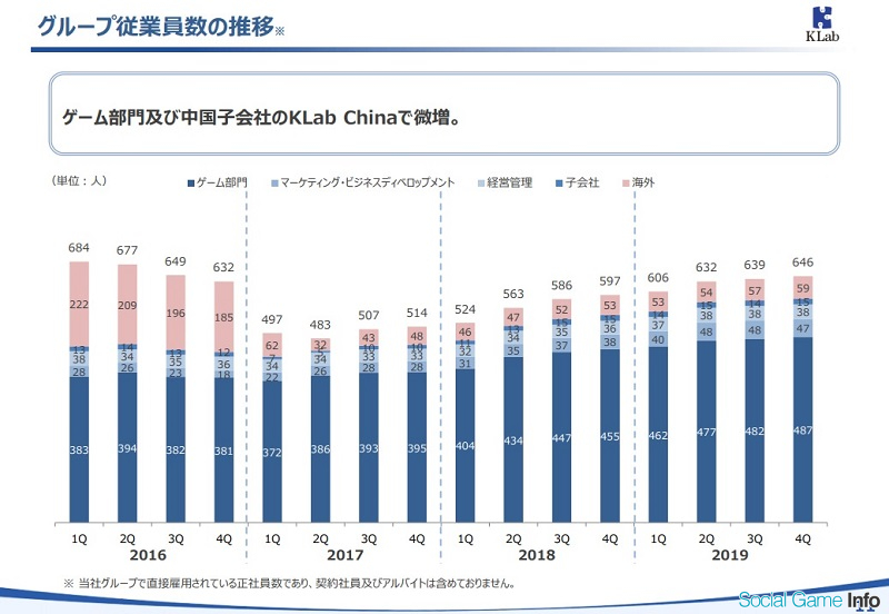 スマホゲーム会社の雇用動向 Klab 19年12月末のグループ従業員数は7人増の646人 ゲームと中国子会社が微増 Social Game Info