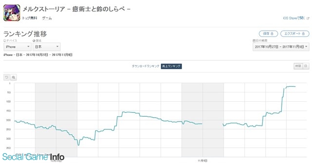 Happy Elements メルクストーリア がapp Storeの売上ランキングで162位 位に急浮上 8日より エンシェント 5セレクトフェス 開催で Social Game Info