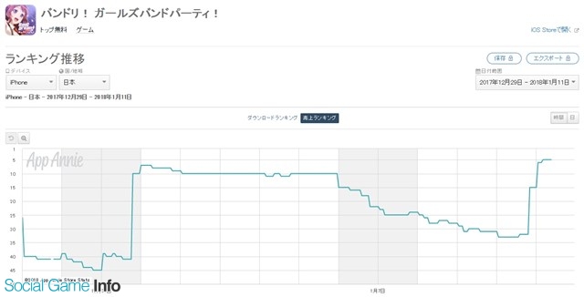 App Storeランキング 1 11 新ガチャ開催で ガルパ が5位浮上 ブレンド S のキャラ参戦の きららファンタジア は254位 25位に Social Game Info