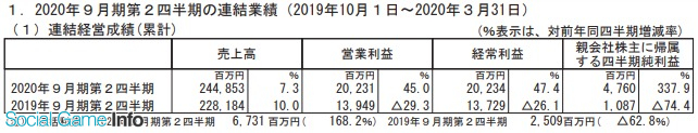 おはようsgi Ca決算 剣が刻 インタビュー ブレイドエクスロード 英語版配信開始 Traha 事前dl開始 モバファク決算 Social Game Info