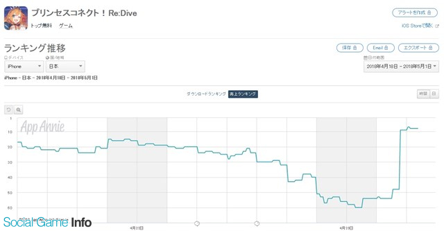 Cygamesの プリンセスコネクト Re Dive がapp Store売上ランキングで8位に急浮上 新キャラ キョウカ Cv 小倉唯 登場などで Social Game Info