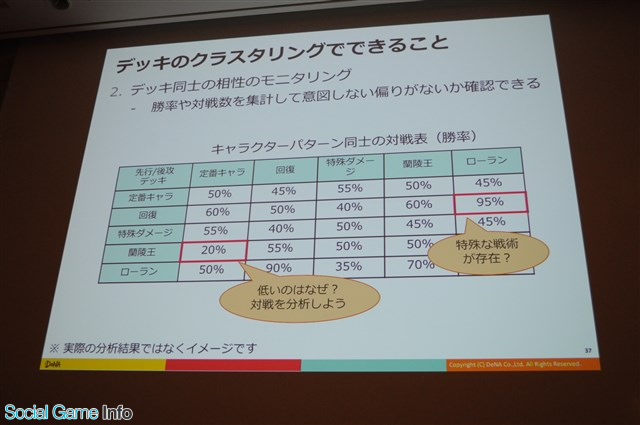 Cedec 18 逆転オセロニア におけるai活用 一緒にゴールを考え 期待値を常に共有する Social Game Info