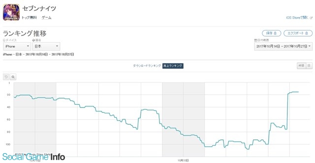 Netmarble Gamesの セブンナイツ がapp Storeランキングで72位 16位に急浮上 新spキャラ メルキル の出現率が大幅upのガチャ実施で Social Game Info