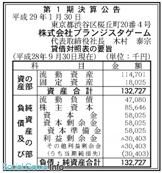 ブランジスタゲーム 16年9月期の最終損益は3000万円の赤字 クレーンゲームアプリ 神の手 を運営 Social Game Info