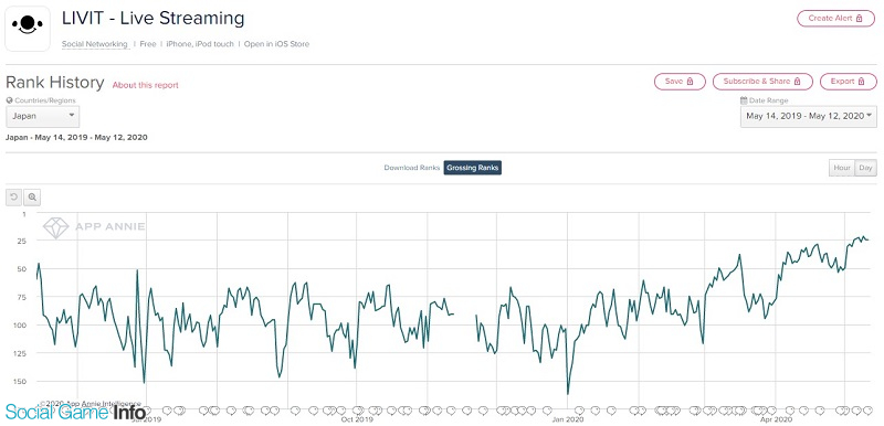 年4月の国内非ゲームアプリ売上ランキング ライブ配信サービス 17 Live が7位に登場 さらなるランクアップの公算大 Appannie調査 Social Game Info