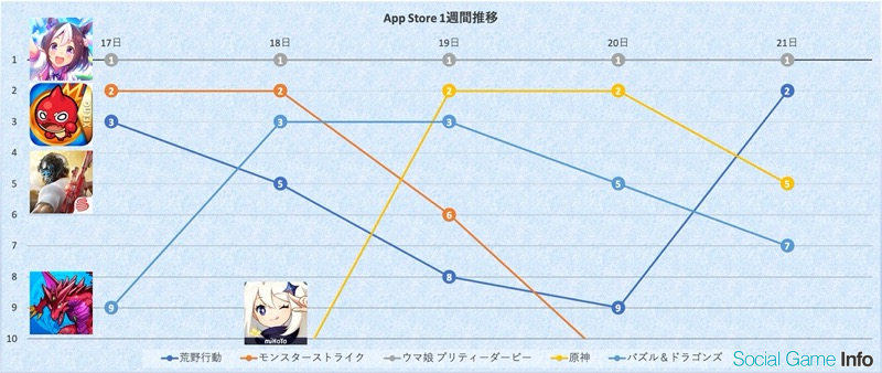 ウマ娘 首位をひた走り譲らず 新作 僕のヒーローアカデミア Ultra Impact は11位で登場 App Store1週間 Social Game Info