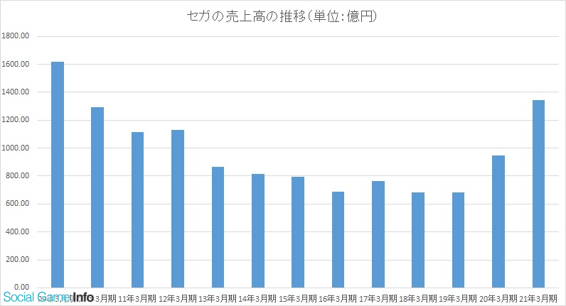 セガ 21年3月期の決算は売上高41 増の1342億円 営業益159 増の1億円と大幅増収増益 直近では最高水準の利益 家庭用ゲームが 飛躍的に伸長 Social Game Info